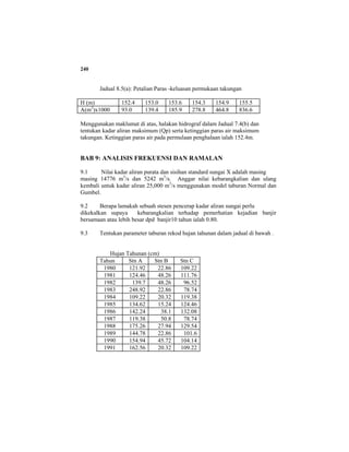 240
Jadual 8.5(a): Petalian Paras -keluasan permukaan takungan
H (m) 152.4 153.0 153.6 154.3 154.9 155.5
A(m2
)x1000 93.0 139.4 185.9 278.8 464.8 836.6
Menggunakan maklumat di atas, halakan hidrograf dalam Jadual 7.4(b) dan
tentukan kadar aliran maksimum (Qp) serta ketinggian paras air maksimum
takungan. Ketinggian paras air pada permulaan penghalaan ialah 152.4m.
BAB 9: ANALISIS FREKUENSI DAN RAMALAN
9.1 Nilai kadar aliran purata dan sisihan standard sungai X adalah masing
masing 14776 m3
/s dan 5242 m3
/s. Anggar nilai kebarangkalian dan ulang
kembali untuk kadar aliran 25,000 m3
/s menggunakan model taburan Normal dan
Gumbel.
9.2 Berapa lamakah sebuah stesen pencerap kadar aliran sungai perlu
dikekalkan supaya kebarangkalian terhadap pemerhatian kejadian banjir
bersamaan atau lebih besar dpd banjir10 tahun ialah 0.80.
9.3 Tentukan parameter taburan rekod hujan tahunan dalam jadual di bawah .
Hujan Tahunan (cm)
Tahun Stn A Stn B Stn C
1980 121.92 22.86 109.22
1981 124.46 48.26 111.76
1982 139.7 48.26 96.52
1983 248.92 22.86 78.74
1984 109.22 20.32 119.38
1985 134.62 15.24 124.46
1986 142.24 38.1 132.08
1987 119.38 50.8 78.74
1988 175.26 27.94 129.54
1989 144.78 22.86 101.6
1990 154.94 45.72 104.14
1991 162.56 20.32 109.22
 