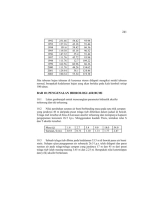 241
1992 251.46 58.42 93.98
1993 137.16 43.18 91.44
1994 101.6 58.42 86.36
1995 119.38 43.18 96.52
1996 147.32 25.4 91.44
1997 111.76 45.72 93.98
1998 111.76 12.7 109.22
1999 162.56 60.96 86.36
2000 111.76 48.26 134.62
2001 129.54 38.1 124.46
2002 180.34 53.34 119.38
Jika taburan hujan tahunan di kesemua stesen didapati mengikut model taburan
normal, berapakah kedalaman hujan yang akan berlaku pada kala kembali setiap
100 tahun.
BAB 10: PENGENALAN HIDROLOGI AIR BUMI
10.1 Lakar gambarajah untuk menerangkan parameter hidraulik akuifer
terkurung dan tak terkurung.
10.2 Nilai perubahan surutan air bumi berbanding masa pada satu titik cerapan
yang jaraknya 46 m daripada pusat telaga tiub diberikan dalam jadual di bawah.
Telaga tiub tersebut di bina di kawasan akuifer terkurung dan mempunyai kapasiti
pengepaman konsisten 26.5 l.p.s. Menggunakan kaedah Theis, tentukan nilai S
dan T akuifer tersebut.
Masa (j) 1.8 2.7 5.4 9.0 18.0 54.0
Surutan, S (m) 0.55 0.73 1.10 1.31 1.77 2.47
10.3 Sebuah telaga tiub dibina pada kedalaman 33.5 m di bawah paras air bumi
static. Selepas ujian pengepaman air sebanyak 26.5 l.p.s. telah didapati dan paras
surutan air pada telaga-telaga cerapan yang jaraknya 17 m dan 45 m dari pusat
telaga tiub ialah masing-masing 3.65 m dan 2.25 m. Berapakah nilai ketertelapan
darcy (K) akuifer berkenaan.
 