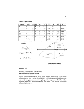 33
Jadual Penyelesaian
Sukuan Tolok x-x y-y di
2
di 1/di
2
Pi Wi WiPi
I A 2 4 20 4.47 16
F 2 2 8 2.83 .125 17 .44 7.48
II D 3 3 18 4.24 .055 20 .194 3.88
III C 3 2 13 3.60 0.77 15 .271 4.06
IV B 6 1 37 6.08 .027 18 .095 1.71
Jumlah .284 1.00 17.1
Rumus
)(1/d
1/d
2
i
2
i
∑
=iW
Anggaran Tolok M,
∑ == cmPWP iiM 1.17
Rajah Empat Sukuan
Contoh 2.5
Menguji Keseragaman Rekod Hujan
Kaedah lengkung jisim berganda
Jadual dibawah menunjukkan rekod hujan tahunan bagi stesen X dan hujan
tahunan purata bagi 3 stesen berhampiran. Uji keseragaman rekod hujan bagi
stesen X menggunakan kaedah lengkung jisim berganda. Tentukan tahun
manakah berlakunya perubahan sekitaran pada stesen X dan laraskan rekod hujan
tahunan bagi stesen X.
• Stn M
•A(2,4)
•F(2,2)
•B(-1,6)
•C(-3,-2)
•D(3,-3)
I
II
III
IV
 