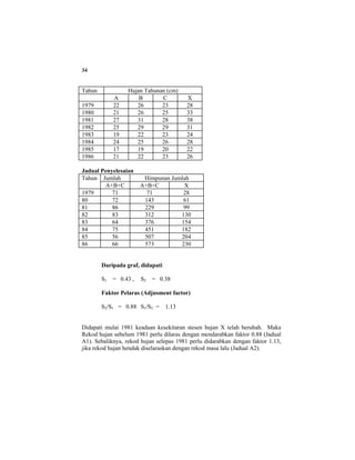 34
Tahun Hujan Tahunan (cm)
A B C X
1979 22 26 23 28
1980 21 26 25 33
1981 27 31 28 38
1982 25 29 29 31
1983 19 22 23 24
1984 24 25 26 28
1985 17 19 20 22
1986 21 22 23 26
Jadual Penyelesaian
Tahun Jumlah Himpunan Jumlah
A+B+C A+B+C X
1979 71 71 28
80 72 143 61
81 86 229 99
82 83 312 130
83 64 376 154
84 75 451 182
85 56 507 204
86 66 573 230
Daripada graf, didapati
S1 = 0.43 , S2 = 0.38
Faktor Pelaras (Adjusment factor)
S2/S1 = 0.88 S1/S2 = 1.13
Didapati mulai 1981 keadaan kesekitaran stesen hujan X telah berubah. Maka
Rekod hujan sebelum 1981 perlu dilaras dengan mendarabkan faktor 0.88 (Jadual
A1). Sebaliknya, rekod hujan selepas 1981 perlu didarabkan dengan faktor 1.13,
jika rekod hujan hendak diselaraskan dengan rekod masa lalu (Jadual A2).
 