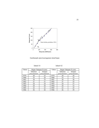 35
Gambarajah ujian keseragaman rekod hujan
Jadual A1 Jadual A2
Tahun Hujan Tahunan X (cm) Tahun Hujan Tahunan X (cm)
Sebelum
penyelarasan
Selepas
penyelarasan
Sebelum
penyelarasan
Selepas
penyelarasan
1979 28 25 1979 28 28
1980 33 29 1980 33 33
1981 38 33 1981 38 38
1982 31 31 1982 31 35
1983 24 24 1983 24 27
1984 28 28 1984 28 32
1985 22 22 1985 22 25
1986 26 26 1986 26 29
0
50
100
150
200
250
0 200 400 600 800
Himpunan (A+B+C)(cm)
HimpunanA(cm)
S1
S2
Tahun berlaku perubahan (1981)
 