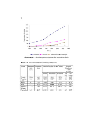 4
0
500
1000
1500
2000
2500
3000
3500
1900 1920 1940 1960 1980 2000 2020 2040
Tahun
PenggunaanAir(Km
3
)
Pertanian Industri Perbandaran Empangan
Gambarajah 1.1. Trend anggaran penggunaan dan keperluan air dunia
Jadual 1.1. Bekalan sumber air dunia mengikut kawasan
Benua Keluasan
(juta
km2
)
Penduduk
(juta)
Sumber bekalan air (km3
/tahun) Potensi
bekalan air
*1000
m3
/tahun
Purata Maksimum Minimum Per
km2
Per
kapita
Eropah 10.46 685 2900 3410 2254 277 4.23
Amerika
Utara
24.3 453 7890 8917 6895 324 17.4
Afrika 30.1 708 4050 5082 3073 134 5.72
Asia 43.5 3445 13510 15008 11800 311 3.92
Amerika
Selatan
17.9 315 12030 14350 10320 672 38.2
Australia 8.95 28.7 2404 2880 1891 269 83.7
 