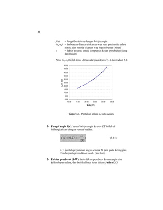 46
f(u) = fungsi berkaitan dengan halaju angin
(ea-ed) = berbezaan diantara tekanan wap tepu pada suhu udara
purata dan purata tekanan wap tepu sebenar (mbar)
c = faktor pelaras untuk kompensat kesan perubahan siang
dan malam
Nilai (ea-ed) boleh terus dibaca daripada Geraf 3.1 dan Jadual 3.2.
Geraf 3.1. Pertalian antara ea suhu udara
Fungsi angin f(u): kesan halaju angin ke atas ET boleh di
hubungkaitkan dengan rumus berikut:
)
100
1(27.0)(
U
uf += (3.14)
U = jumlah perjalanan angin selama 24 jam pada ketinggian
2m daripada permukaan tanah (km/hari)
Faktor pemberat (1-W): iaitu faktor pemberat kesan angin dan
kelembapan udara, dan boleh dibaca terus dalam Jadual 3.3.
0.00
5.00
10.00
15.00
20.00
25.00
30.00
35.00
40.00
45.00
50.00
10.00 15.00 20.00 25.00 30.00 35.00
Suhu (o
C)
ea(mbar)
 