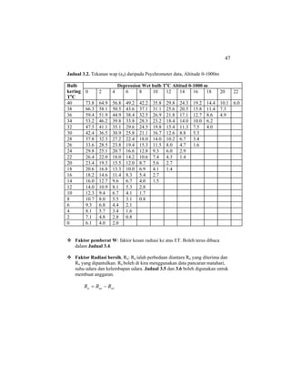 47
Jadual 3.2. Tekanan wap (ed) daripada Psychrometer data, Altitude 0-1000m
Bulb
kering
To
C
Depression Wet bulb To
C Altitud 0-1000 m
0 2 4 6 8 10 12 14 16 18 20 22
40 73.8 64.9 56.8 49.2 42.2 35.8 29.8 24.3 19.2 14.4 10.1 6.0
38 66.3 58.1 50.5 43.6 37.1 31.1 25.6 20.5 15.8 11.4 7.3
36 59.4 51.9 44.9 38.4 32.5 26.9 21.8 17.1 12.7 8.6 4.9
34 53.2 46.2 39.8 33.8 28.3 23.2 18.4 14.0 10.0 6.2
32 47.5 41.1 35.1 29.6 24.5 19.8 15.4 11.3 7.5 4.0
30 42.4 36.5 30.9 25.8 21.1 16.7 12.6 8.8 5.3
28 37.8 32.3 27.2 22.4 18.0 14.0 10.2 6.7 3.4
26 33.6 28.5 23.8 19.4 15.3 11.5 8.0 4.7 1.6
24 29.8 25.1 20.7 16.6 12.8 9.3 6.0 2.9
22 26.4 22.0 18.0 14.2 10.6 7.4 4.3 1.4
20 23.4 19.3 15.5 12.0 8.7 5.6 2.7
18 20.6 16.8 13.3 10.0 6.9 4.1 1.4
16 18.2 14.6 11.4 8.3 5.4 2.7
14 16.0 12.7 9.6 6.7 4.0 1.5
12 14.0 10.9 8.1 5.3 2.8
10 12.3 9.4 6.7 4.1 1.7
8 10.7 8.0 5.5 3.1 0.8
6 9.3 6.8 4.4 2.1
4 8.1 5.7 3.4 1.6
2 7.1 4.8 2.8 0.8
0 6.1 4.0 2.0
Faktor pemberat W: faktor kesan radiasi ke atas ET. Boleh terus dibaca
dalam Jadual 3.4.
Faktor Radiasi bersih, Rn: Rn ialah perbedaan diantara Rn yang diterima dan
Rn yang dipantulkan. Rn boleh di kira menggunakan data pancaran matahari,
suhu udara dan kelembapan udara. Jadual 3.5 dan 3.6 boleh digunakan untuk
membuat anggaran.
1nnsn RRR −=
 