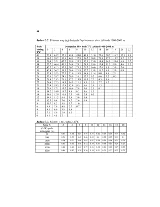 48
Jadual 3.2. Tekanan wap (ed) daripada Psychrometer data, Altitude 1000-2000 m
Bulb
kering
To
C
Depression Wet bulb To
C Altitud 1000-2000 m
0 2 4 6 8 10 12 14 16 18 20 22
40 73.8 65.2 57.1 49.8 43.0 41.8 31.0 25.6 20.7 16.2 12.0 8.1
38 66.3 58.2 50.9 44.1 37.9 36.7 26.8 21.8 17.3 13.2 9.2 5.7
36 59.4 52.1 45.2 39.0 33.3 32.1 23.0 18.4 14.3 10.4 6.8 3.5
34 53.2 46.4 40.1 34.4 29.1 24.1 19.6 15.4 11.5 8.0 4.6 1.5
32 47.5 41.3 35.5 30.2 25.3 20.7 16.6 12.6 9.1 5.8 2.6
30 42.4 36.7 31.3 26.4 21.9 17.7 13.8 10.2 6.9 3.8 0.9
28 37.8 32.5 27.5 23.0 18.9 14.9 11.4 8.0 4.9 2.1
26 33.6 28.7 24.1 20.0 16.1 12.5 9.2 6.0 3.2 0.5
24 29.8 25.3 21.1 17.2 13.9 10.3 7.2 4.3 1.6
22 26.4 22.3 18.3 14.3 11.5 8.3 5.5 2.7 0.2
20 23.4 19.5 15.9 12.6 9.5 6.6 3.9 1.3
18 20.6 17.1 13.7 10.6 7.8 5.0 2.5 0.1
16 18.2 14.9 11.7 8.9 6.2 3.6 1.3
14 16.0 12.9 10.0 7.3 4.8 2.4 0.3
12 14.0 11.2 8.4 5.9 3.6 1.4
10 12.3 9.6 7.0 4.7 2.6 0.4
8 10.7 8.2 5.8 3.7 1.6
6 9.3 7.0 4.8 2.7 0.7
4 8.1 6.0 3.8 1.8
2 7.1 5.0 2.9 1.0
0 6.1 4.1 2.1
Jadual 3.3. Faktor (1-W), suhu 2-20o
C
Suhu o
C 2 4 6 8 10 12 14 16 18 20
(1-W) pada
ketinggian (m)
0 0.57 0.54 0.51 0.48 0.45 0.42 0.39 0.36 0.34 0.32
500 0.56 0.52 0.49 0.46 0.43 0.4 0.38 0.35 0.33 0.3
1500 0.54 0.51 0.48 0.45 0.42 0.39 0.36 0.34 0.31 0.29
2000 0.51 0.48 0.45 0.42 0.39 0.36 0.34 0.31 0.29 0.27
3000 0.48 0.45 0.42 0.39 0.36 0.34 0.31 0.29 0.27 0.25
4000 0.46 0.42 0.39 0.36 0.34 0.31 0.29 0.27 0.25 0.23
 