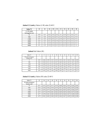 49
Jadual 3.3 (smb.). Faktor (1-W) suhu 22-40o
C
Suhu o
C 22 24 26 28 30 32 34 36 38 40
(1-W) pada
ketinggian (m)
0 0.29 0.27 0.25 0.23 0.22 0.2 0.19 0.17 0.16 0.15
500 0.28 0.26 0.24 0.22 0.21 0.19 0.18 0.16 0.15 0.14
1500 0.27 0.25 0.23 0.21 0.2 0.18 0.17 0.15 0.14 0.13
2000 0.25 0.23 0.21 0.19 0.18 0.16 0.15 0.14 0.13 0.12
3000 0.23 0.21 0.19 0.18 0.16 0.15 0.14 0.13 0.12 0.11
4000 0.21 0.19 0.18 0.16 0.15 0.14 0.13 0.12 0.11 0.1
Jadual 3.4. Faktor (W)
Suhu o
C 2 4 6 8 10 12 14 16 18 20
W pada ketinggian
berikut (m)
0 0.43 0.46 0.49 0.52 0.55 0.58 0.61 0.64 0.66 0.69
500 0.44 0.48 0.51 0.54 0.57 0.60 0.62 0.65 0.67 0.70
1500 0.46 0.49 0.52 0.55 0.58 0.61 0.64 0.66 0.69 0.71
2000 0.49 0.52 0.55 0.58 0.61 0.64 0.66 0.69 0.71 0.73
3000 0.52 0.55 0.58 0.61 0.64 0.66 0.69 0.71 0.73 0.75
4000 0.54 0.58 0.61 0.64 0.66 0.69 0.71 0.73 0.75 0.77
Jadual 3.3 (smb.). Faktor (W) suhu 22-40 o
C
Suhu o
C 22 24 26 28 30 32 34 36 38 40
W pada ketinggian
berikut (m)
0 0.71 0.73 0.75 0.77 0.78 0.80 0.82 0.83 0.84 0.85
500 0.72 0.74 0.76 0.78 0.79 0.81 0.82 0.84 0.85 0.86
1500 0.73 0.75 0.77 0.79 0.80 0.82 0.83 0.85 0.86 0.87
2000 0.75 0.77 0.79 0.81 0.82 0.84 0.85 0.86 0.87 0.88
3000 0.77 0.79 0.81 0.82 0.84 0.85 0.86 0.87 0.88 0.89
4000 0.79 0.81 0.82 0.84 0.85 0.86 0.87 0.89 0.90 0.90
 