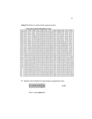 51
Jadual 3.5. Radiasi, Ra dalam bentuk sejatan (mm/day)
Kawasan terletak di Hemisfera Utara
Lat Jan Feb Mar Apr May Jun Jul Ogos Sept Okt Nov Dec
50o
3.8 6.1 9.4 12.7 15.8 17.1 16.4 14.1 10.9 7.4 4.5 3.2
48 4.3 6.6 9.8 13.0 15.9 17.2 16.5 14.3 11.2 7.8 5.0 3.7
46 4.9 7.1 10.2 13.3 16.0 17.2 16.6 14.5 11.5 8.3 5.5 4.3
44 5.3 7.6 10.6 13.7 16.1 17.2 16.6 14.7 11.9 8.7 6.0 4.7
42 5.9 8.1 11.0 14.0 16.2 17.3 16.7 15.0 12.2 9.1 6.5 5.2
40 6.4 8.6 11.4 14.3 16.4 17.3 16.7 15.2 12.5 9.6 7.0 5.7
38 6.9 9.0 11.8 14.5 16.4 17.2 16.7 15.3 12.8 10.0 7.5 6.1
36 7.4 9.4 12.1 14.7 16.4 17.2 16.7 15.4 13.1 10.6 8.0 6.6
34 7.9 9.8 12.4 14.8 16.5 17.1 16.8 15.5 13.4 10.8 8.5 7.2
32 8.3 10.2 12.8 15.0 16.5 17.0 16.8 15.6 13.6 11.2 9.0 7.8
30 8.8 10.7 13.1 15.2 16.5 17.0 16.8 15.7 13.9 11.6 9.5 8.3
28 9.3 11.1 13.4 15.3 16.5 17.8 16.7 15.7 14.1 12.0 9.9 8.8
26 9.8 11.5 13.7 15.3 16.4 16.7 16.6 15.7 14.3 12.3 10.3 9.3
24 10.2 11.9 13.9 15.4 16.4 16.6 16.5 15.8 14.5 12.6 10.7 9.7
22 10.7 12.3 14.2 15.5 16.3 16.4 16.4 15.8 14.6 13.0 11.1 10.2
20 11.2 12.7 14.4 15.6 16.3 16.4 16.3 15.9 14.8 13.3 11.6 10.7
18 11.6 13.0 14.6 15.6 16.1 16.1 15.1 15.8 14.9 13.6 12.0 11.1
16 12.0 13.3 14.7 15.6 16.0 15.9 15.9 15.7 15.0 13.9 12.4 11.6
14 12.4 13.6 14.9 15.7 15.8 15.7 15.7 15.7 15.1 14.1 12.8 12.0
12 12.8 13.9 15.1 15.7 15.7 15.5 15.5 15.6 15.2 14.4 13.3 12.5
10 13.2 14.2 15.3 15.7 15.5 15.3 15.3 15.5 15.3 14.7 13.6 12.9
8 13.6 14.5 15.3 15.6 15.3 15.0 15.1 15.4 15.3 14.8 13.9 13.3
6 13.9 14.8 15.4 15.4 15.1 14.7 14.9 15.2 15.3 15.0 14.2 13.7
4 14.3 15.0 15.5 15.5 14.9 14.4 14.6 15.1 15.3 15.1 14.5 14.1
2 14.7 15.3 15.6 15.3 14.6 14.2 14.3 14.9 15.3 15.3 14.8 14.4
0 15.0 15.5 15.7 15.3 14.4 13.9 14.1 14.8 15.3 15.4 15.1 14.8
Dapatkan nilai Rs (Radiasi di udara) dengan menggunakan rumus
as R
N
n
R )50.025.0( += (3.15)
Nilai N, rujuk Jadual 3.6 .
 