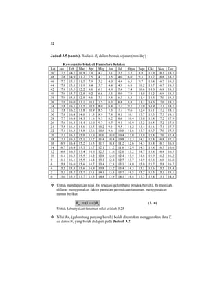 52
Jadual 3.5 (samb.). Radiasi, Ra dalam bentuk sejatan (mm/day)
Kawasan terletak di Hemisfera Selatan
Lat Jan Feb Mar Apr May Jun Jul Ogos Sept Okt Nov Dec
50o
17.5 14.7 10.9 7.0 4.2 3.1 3.5 5.5 8.9 12.9 16.5 18.2
48 17.6 14.9 11.2 7.5 4.7 3.5 4.0 6.0 9.3 13.2 16.6 18.2
46 17.7 15.1 11.5 7.9 5.2 4.0 4.4 6.5 9.7 13.4 16.7 18.3
44 17.8 15.3 11.9 8.4 5.7 4.4 4.9 6.9 10.2 13.7 16.7 18.3
42 17.8 15.5 12.2 8.8 6.1 4.9 5.4 7.4 10.6 14.0 16.8 18.3
40 17.9 15.7 12.5 9.2 6.6 5.3 5.9 7.9 11.0 14.2 16.9 18.3
38 17.9 15.8 12.8 9.6 7.1 5.8 6.3 8.3 11.4 14.4 17.0 18.3
36 17.9 16.0 13.2 10.1 7.5 6.3 6.8 8.8 11.7 14.6 17.0 18.2
34 17.8 16.1 13.5 10.5 8.0 6.8 7.2 9.2 12.0 14.9 17.1 18.2
32 17.8 16.2 13.8 10.9 8.5 7.3 7.7 9.6 12.4 15.1 17.2 18.1
30 17.8 16.4 14.0 11.3 8.9 7.8 8.1 10.1 13.7 15.3 17.3 18.1
28 17.7 16.4 14.3 11.6 9.3 8.2 8.6 10.4 13.0 15.4 17.2 17.9
26 17.6 16.4 14.4 12.0 9.7 8.7 9.1 10.9 13.2 15.5 17.2 17.8
24 17.5 16.5 14.6 12.3 10.2 9.1 9.5 11.2 13.4 15.6 17.1 17.7
22 17.4 16.5 14.8 12.6 10.6 9.6 10.0 11.6 13.7 15.7 17.0 17.5
20 17.3 16.5 15.0 13.0 11.0 10.0 10.4 12.0 13.9 15.8 17.0 17.4
18 17.1 16.5 15.1 13.2 11.4 10.4 10.8 12.3 14.1 15.8 16.8 17.1
16 16.9 16.4 15.2 13.5 11.7 10.8 11.2 12.6 14.3 15.8 16.7 16.8
14 16.7 16.4 15.3 13.7 12.1 11.2 11.6 12.9 14.5 15.8 16.5 16.6
12 16.6 16.3 15.4 14.0 12.5 11.6 12.0 13.2 14.7 15.8 16.4 16.5
10 16.4 16.3 15.5 14.2 12.8 12.0 12.4 13.5 14.8 15.9 16.2 16.2
8 16.1 16.1 15.5 14.4 13.1 12.4 12.7 13.7 14.9 15.8 16.0 16.0
6 15.8 16.0 15.6 14.7 13.4 12.8 13.1 14.0 15.0 15.7 15.8 16.7
4 15.5 15.8 15.6 14.9 13.8 13.2 13.4 14.3 15.1 15.6 15.5 15.4
2 15.3 15.7 15.7 15.1 14.1 13.5 13.7 14.5 15.2 15.5 15.3 15.1
0 15.0 15.5 15.7 15.3 14.4 13.9 14.1 14.8 15.3 15.4 15.1 14.8
Untuk mendapatkan nilai Rns (radiasi gelombang pendek bersih), Rs mestilah
di laras menggunakan faktor pantulan permukaan tanaman, menggunakan
rumus berikut
sns RaR )1( −= (3.16)
Untuk kebanyakan tanaman nilai a ialah 0.25
Nilai Rn1 (gelombang panjang bersih) boleh ditentukan menggunakan data T,
ed dan n/N, yang boleh didapati pada Jadual 3.7.
 