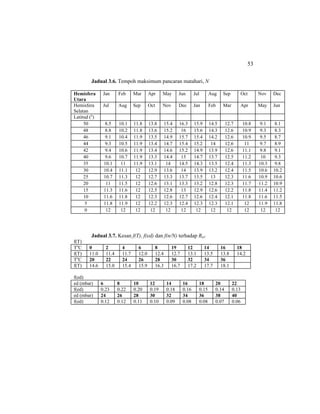 53
Jadual 3.6. Tempoh maksimum pancaran matahari, N
Hemisfera
Utara
Jan Feb Mar Apr May Jun Jul Aug Sep Oct Nov Dec
Hemisfera
Selatan
Jul Aug Sep Oct Nov Dec Jan Feb Mar Apr May Jun
Latitud (o
)
50 8.5 10.1 11.8 13.8 15.4 16.3 15.9 14.5 12.7 10.8 9.1 8.1
48 8.8 10.2 11.8 13.6 15.2 16 15.6 14.3 12.6 10.9 9.3 8.3
46 9.1 10.4 11.9 13.5 14.9 15.7 15.4 14.2 12.6 10.9 9.5 8.7
44 9.3 10.5 11.9 13.4 14.7 15.4 15.2 14 12.6 11 9.7 8.9
42 9.4 10.6 11.9 13.4 14.6 15.2 14.9 13.9 12.6 11.1 9.8 9.1
40 9.6 10.7 11.9 13.3 14.4 15 14.7 13.7 12.5 11.2 10 9.3
35 10.1 11 11.9 13.1 14 14.5 14.3 13.5 12.4 11.3 10.3 9.8
30 10.4 11.1 12 12.9 13.6 14 13.9 13.2 12.4 11.5 10.6 10.2
25 10.7 11.3 12 12.7 13.3 13.7 13.5 13 12.3 11.6 10.9 10.6
20 11 11.5 12 12.6 13.1 13.3 13.2 12.8 12.3 11.7 11.2 10.9
15 11.3 11.6 12 12.5 12.8 13 12.9 12.6 12.2 11.8 11.4 11.2
10 11.6 11.8 12 12.3 12.6 12.7 12.6 12.4 12.1 11.8 11.6 11.5
5 11.8 11.9 12 12.2 12.3 12.4 12.3 12.3 12.1 12 11.9 11.8
0 12 12 12 12 12 12 12 12 12 12 12 12
Jadual 3.7. Kesan f(T), f(ed) dan f(n/N) terhadap Rn1
f(T)
To
C 0 2 4 6 8 19 12 14 16 18
f(T) 11.0 11.4 11.7 12.0 12.4 12.7 13.1 13.5 13.8 14.2
To
C 20 22 24 26 28 30 32 34 36
f(T) 14.6 15.0 15.4 15.9 16.3 16.7 17.2 17.7 18.1
f(ed)
ed (mbar) 6 8 10 12 14 16 18 20 22
f(ed) 0.23 0.22 0.20 0.19 0.18 0.16 0.15 0.14 0.13
ed (mbar) 24 26 28 30 32 34 36 38 40
f(ed) 0.12 0.12 0.11 0.10 0.09 0.08 0.08 0.07 0.06
 