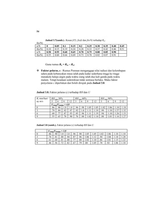 54
Jadual 3.7(samb.) . Kesan f(T), f(ed) dan f(n/N) terhadap Rn1
f(n/N)
n/N 0 0.05 0.1 0.15 0.2 0.25 0.30 0.35 0.40 0.45
f(n/N) 0.10 0.15 0.19 0.24 0.28 0.33 0.37 0.42 0.46 0.51
n/N 0.50 0.55 0.60 0.65 0.70 0.75 0.80 0.85 0.90
f(n/N) 0.55 0.60 0.64 0.69 0.73 0.78 0.82 0.87 0.91
Guna rumus Rn = Rns – Rn1
Faktor pelaras, c : Rumus Penman menganggap nilai radiasi dan kelembapan
udara pada kebanyakan masa ialah pada kadar sederhana tinggi ke tinggi
manakala halaju angin pada waktu siang ialah dua kali ganda pada waktu
malam. Tetapi keadaan sedemikian tidak sentiasa berlaku. Maka faktor
penyelaras c diperlukan dan boleh dirujuk pada Jadual 3.8.
Jadual 3.8. Faktor pelaras (c) terhadap RH dan U
Rs mm/hari
ay m/s
RH max 30% RH max 60% RH max 90%
3 6 9 12 3 6 9 12 3 6 9 12
Usiang/Umalam = 4.0
0 .86 .90 1.0 1.0 .96 .98 1.05 1.05 1.02 1.06 1.10 1.10
3 .79 .84 .92 .97 .92 1.0 1.11 1.19 .99 1.10 1.27 1.32
6 .68 .77 .87 .93 .85 .96 1.11 1.19 .94 1.10 1.26 1.33
9 .55 .65 .78 .90 .76 .88 1.02 1.14 .88 1.01 1.16 1.27
Jadual 3.8 (samb.). Faktor pelaras (c) terhadap RH dan U
Usiang/Umalam = 3.0
0 .86 .90 1.0 1.0 .96 .98 1.05 1.05 1.02 1.06 1.10 1.10
3 .76 .81 .88 .94 .87 .96 1.06 1.12 .94 1.04 1.18 1.28
6 .61 .68 .81 .88 .77 .88 1.02 1.10 .86 1.01 1.15 1.22
9 .46 .56 .72 .82 .67 .79 .88 1.05 .78 .92 1.06 1.18
 