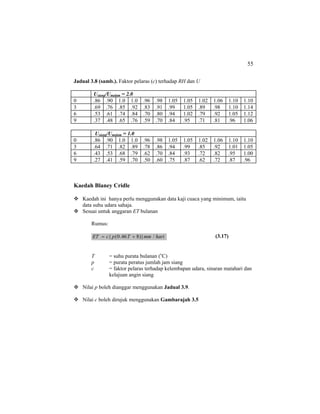 55
Jadual 3.8 (samb.). Faktor pelaras (c) terhadap RH dan U
Usiang/Umalam = 2.0
0 .86 .90 1.0 1.0 .96 .98 1.05 1.05 1.02 1.06 1.10 1.10
3 .69 .76 .85 .92 .83 .91 .99 1.05 .89 .98 1.10 1.14
6 .53 .61 .74 .84 .70 .80 .94 1.02 .79 .92 1.05 1.12
9 .37 .48 .65 .76 .59 .70 .84 .95 .71 .81 .96 1.06
Usiang/Umalam = 1.0
0 .86 .90 1.0 1.0 .96 .98 1.05 1.05 1.02 1.06 1.10 1.10
3 .64 .71 .82 .89 .78 .86 .94 .99 .85 .92 1.01 1.05
6 .43 .53 .68 .79 .62 .70 .84 .93 .72 .82 .95 1.00
9 .27 .41 .59 .70 .50 .60 .75 .87 .62 .72 .87 .96
Kaedah Blaney Cridle
Kaedah ini hanya perlu menggunakan data kaji cuaca yang minimum, iaitu
data suhu udara sahaja.
Sesuai untuk anggaran ET bulanan
Rumus:
harimmTpcET /)}846.0({ += (3.17)
T = suhu purata bulanan (o
C)
p = purata peratus jumlah jam siang
c = faktor pelaras terhadap kelembapan udara, sinaran matahari dan
kelajuan angin siang
Nilai p boleh dianggar menggunakan Jadual 3.9.
Nilai c boleh dirujuk menggunakan Gambarajah 3.5
 