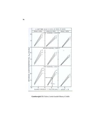 56
Gambarajah 3.5. Faktor f untuk kaedah Blaney-Criddle
 