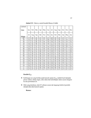 57
Jadual 3.9. Faktor p untuk Kaedah Blaney-Criddle
Latititud
Utara
Selatan
Jan Feb Mar Apr May Jun Jul Aug Sep Oct Nov Dec
Jul Aug Sep Okt Nov Dec Jan Feb Mar Apr May Jun
60o
.15 .20 .26 .32 .38 .41 .40 .34 .28 .22 .17 .13
58 .16 .21 .26 .32 .37 .40 .39 .34 .28 .23 .18 .15
56 .17 .21 .26 .32 .36 .39 .38 .33 .28 .23 .18 .16
54 .18 .22 .26 .31 .36 .38 .37 .33 .28 .23 .19 .17
52 .19 .22 .27 .31 .35 .37 .36 .33 .28 .24 .20 .17
50 .19 .23 .27 .31 .34 .36 .35 .32 .28 .24 .20 .18
48 .20 .23 .27 .31 .34 .36 .35 .32 .28 .24 .21 .19
46 .20 .23 .27 .30 .34 .35 .34 .32 .28 .24 .21 .20
44 .21 .24 .27 .30 .33 .35 .34 .31 .28 .25 .22 .20
42 .21 .24 .27 .30 .33 .34 .33 .31 .28 .25 .22 .21
40 .22 .24 .27 .30 .32 .34 .33 .31 .28 .25 .22 .21
35 .23 .25 .27 .29 .31 .32 .32 .30 .28 .25 .23 .22
30 .24 .25 .27 .29 .31 .32 .31 .30 .28 .26 .24 .23
25 .24 .26 .27 .29 .30 .31 .31 .29 .28 .26 .25 .24
20 .25 .26 .27 .28 .29 .30 .30 .29 .28 .26 .25 .25
15 .26 .26 .27 .28 .29 .29 .29 .28 .28 .27 .26 .25
10 .26 .27 .27 .28 .28 .29 .29 .28 .28 .27 .26 .26
5 .27 .27 .27 .28 .28 .28 .28 .28 .28 .27 .27 .27
0 .27 .27 .27 .27 .27 .27 .27 .27 .27 .27 .27 .27
Kaedah Epan
Kehilangan air yang berlaku pada kancah sejatan (Epan) adalah hasil daripada
proses radiasi, halaju angin, suhu udara dan kelembapan udara secara integrasi
ke atas permukaan air.
Oleh yang demikian, nilai ET sebenar secara tak langsung boleh di perolehi
daripda data-data kancah sejatan.
Rumus:
 