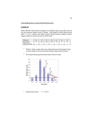 69
CONTOH SOALAN DAN PENYELESAIAN
Contoh 4.1
Jadual dibawah ialah taburan keamatan satu kejadian hujan yang telah turun ke
atas satu kawasan tadahan seluas 50 Hektar. Jika isipadu air larian (hujan bersih)
ialah 3 x 104
m3
, apakah nilai Indek Susupan Φ bagi kawasan tadahan tersebut.
Anggar isipadu air yang menyusup ke dalam tanah.
Difinasi: indek susupan ialah suatu indek pada satu nilai keamatan hujan
di mana isipadu air larian bersamaan dengan isipadu hujan berkesan.
Plot hitograf hujan (graf keamatan hujan melawan masa)
Gambarajah hitograf hujan
Isipadu hujan bersih = 3 x 104
m3
Masa (j) 0-1 1-2 2-3 3-4 4-5 5-6 6-7
Keamatan
Hujan (mm/j)
5 10 38 25 13 5 0
5
10
38
25
13
5
0
0
5
10
15
20
25
30
35
40
0-1 1-2 2-3 3-4 4-5 5-6 6-7
Masa (jam)
Keamatanhujan(mm/j)
I
I
III
IV
Φ
 