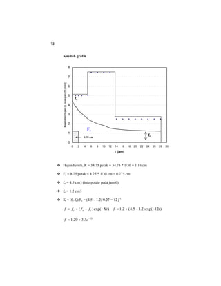 72
Kaedah grafik
Hujan bersih, R = 34.75 petak = 34.75 * 1/30 = 1.16 cm
Fc = 8.25 petak = 8.25 * 1/30 cm = 0.275 cm
fo = 4.5 cm/j (interpolate pada jam 0)
fc = 1.2 cm/j
K = (fo-fc)/Fc = (4.5 – 1.2)/0.27 = 12 j-1
)exp()( Ktffff coc −−+= )12exp()2.15.4(2.1 tf −−+=
t
ef 12
3.320.1 −
+=
0
1
2
3
4
5
6
7
8
0 2 4 6 8 10 12 14 16 18 20 22 24 26 28 30
t (jam)
Keamatanhujan(i),susupan(f)(mm/j)
1/30 cm
Fc
fc
fo
 