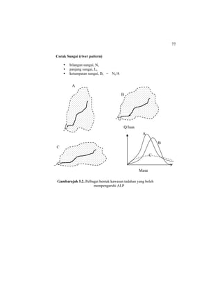 77
Corak Sungai (river pattern)
bilangan sungai, Ns
panjang sungai, Ls
ketumpatan sungai, Ds = Ns/A
Gambarajah 5.2. Pelbagai bentuk kawasan tadahan yang boleh
mempengaruhi ALP
A
Q/luas
B
B
A
C
Masa
C
 