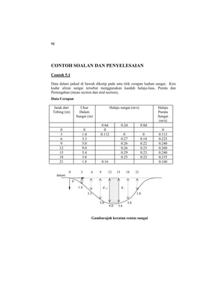 92
CONTOH SOALAN DAN PENYELESAIAN
Contoh 5.1
Data dalam jadual di bawah dikutip pada satu titik cerapan luahan sungai. Kira
kadar aliran sungai tersebut menggunakan kaedah halaju-luas, Purata dan
Pertengahan (mean section dan mid section),
Data Cerapan
Jarak dari
Tebing (m)
Ukur
Dalam
Sungai (m)
Halaju sungai (m/s) Halaju
Purata
Sungai
(m/s)
0.6d 0.2d 0.8d
0 0 0 0
3 1.4 0.112 0 0 0.112
6 3.3 0.27 0.18 0.225
9 5.0 0.26 0.22 0.240
12 9.0 0.26 0.23 0.260
15 5.4 0.29 0.23 0.240
18 3.8 0.25 0.22 0.235
21 1.8 0.16 0.160
Gambarajah keratan rentas sungai
datum
0 3 6 9 12 15 18 21
d i-1 d i
0
1.4
3.3
5.0
9.0 5.4
3.8
1.8
 
