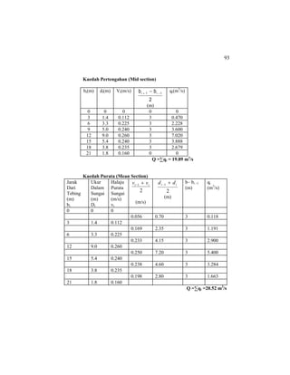 93
Kaedah Pertengahan (Mid section)
bi(m) di(m) Vi(m/s)
2
bb 1i1i −+ −
(m)
qi(m3
/s)
0 0 0 0 0
3 1.4 0.112 3 0.470
6 3.3 0.225 3 2.228
9 5.0 0.240 3 3.600
12 9.0 0.260 3 7.020
15 5.4 0.240 3 3.888
18 3.8 0.235 3 2.679
21 1.8 0.160 0 0
Q =∑qi = 19.89 m3
/s
Kaedah Purata (Mean Section)
Jarak
Dari
Tebing
(m)
bi
Ukur
Dalam
Sungai
(m)
Di
Halaju
Purata
Sungai
(m/s)
vi
2
1 ii vv +−
(m/s)
2
1 ii dd +−
(m)
b– bi –1
(m)
qi
(m3
/s)
0 0 0
0.056 0.70 3 0.118
3 1.4 0.112
0.169 2.35 3 1.191
6 3.3 0.225
0.233 4.15 3 2.900
12 9.0 0.260
0.250 7.20 3 5.400
15 5.4 0.240
0.238 4.60 3 3.284
18 3.8 0.235
0.198 2.80 3 1.663
21 1.8 0.160
Q =∑qi =20.52 m3
/s
 