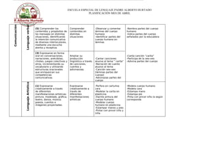 ESCUELA ESPECIAL DE LENGUAJE PADRE ALBERTO HURTADO
PLANIFICACIÓN MES DE ABRIL
Comunicación
Lenguajeverbal (5) Comprender los
contenidos y propósitos de
los mensajes en distintas
situaciones, identificando
la intención comunicativa
de diversos interlocutores,
mediante una escucha
atenta y receptiva.
(3) Expresarse en forma
oral en conversaciones,
narraciones, anécdotas,
chistes, juegos colectivos y
otros, incrementando su
vocabulario y utilizando
estructuras oracionales
que enriquezcan sus
competencias
comunicativas.
Comprender
contenidos en
distintas
situaciones
Ampliar su
producción
lingüística a través
de canciones,
cuentos y
adivinanzas
-Observar y comentar
láminas del cuerpo
humano
-Identificar partes del
cuerpo humano en
láminas
-Cantar canciones
alusiva al tema “ carita”
-Narración de cuento
alusivo al tema
-Canción veo-veo
(láminas partes del
cuerpo)
-Adivinazas partes del
cuerpo
-Nombra partes del cuerpo
humano
-Indica partes del cuerpo
señalados por la educadora
-Canta canción “carita”
-Participa de la veo-veo
-Adivina partes del cuerpo
LenguajeArtístico
(1) Expresarse
creativamente a través
de diferentes
manifestaciones artísticas:
pintura, modelado, gráfica,
teatro, danza, música,
poesía, cuentos e
imágenes proyectadas.
Expresarse
creativamente a
través de
diferentes
manifestaciones
artísticas
-Perfora en cartulina
cara
-Modelar la carita en
plasticina
-Dactilo pintura del
cuerpo humano
-Modelar cuerpo
humano en plasticina
-Estampar manos y pies
-Pintar con pincel niño y
niña
-Modela cuerpo humano
-Modela cara
-Estampa mano
-Estampa pie
-Pinta con pincel niño /a según
corresponda
 