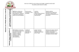 ESCUELA ESPECIAL DE LENGUAJE PADRE ALBERTO HURTADO
PLANIFICACIÓN MES DE ABRIL
RelaciónconelMedioNaturalyCultural
Gruposhumanos,susformasde
vidayacontecimientosrelevantes
(12) Aplicar diferentes
técnicas y estrategias
para preservar, conservar
y desarrollar ambientes y
estilos de vida saludables.
.
Técnicas para
conservar la vida
saludable
-tuttifruti
-ejercicios
-letreros para conservar
la vida saludable
-disertaciones
-Realiza tuttifruti
-Participa de los ejercicios
-Recorta y realiza letrero
-Se expresa claramente en la
disertación
Relaciónlógicomatemáticoy
cuantificación
(1) Establecer relaciones
de orientación espacial de
ubicación, dirección,
distancia y posición
respecto a objetos,
personas y lugares,
nominándolas
adecuadamente.
Establecer
relaciones
espaciales de
ubicación
-Juegos motrices
(brazos, piernas)
-distinguir elementos
arriba –abajo
-Participa de juegos motrices
-Realiza movimientos que
nombra la educadora
-Distingue elementos arriba
-Distingue alimentos abajo
 