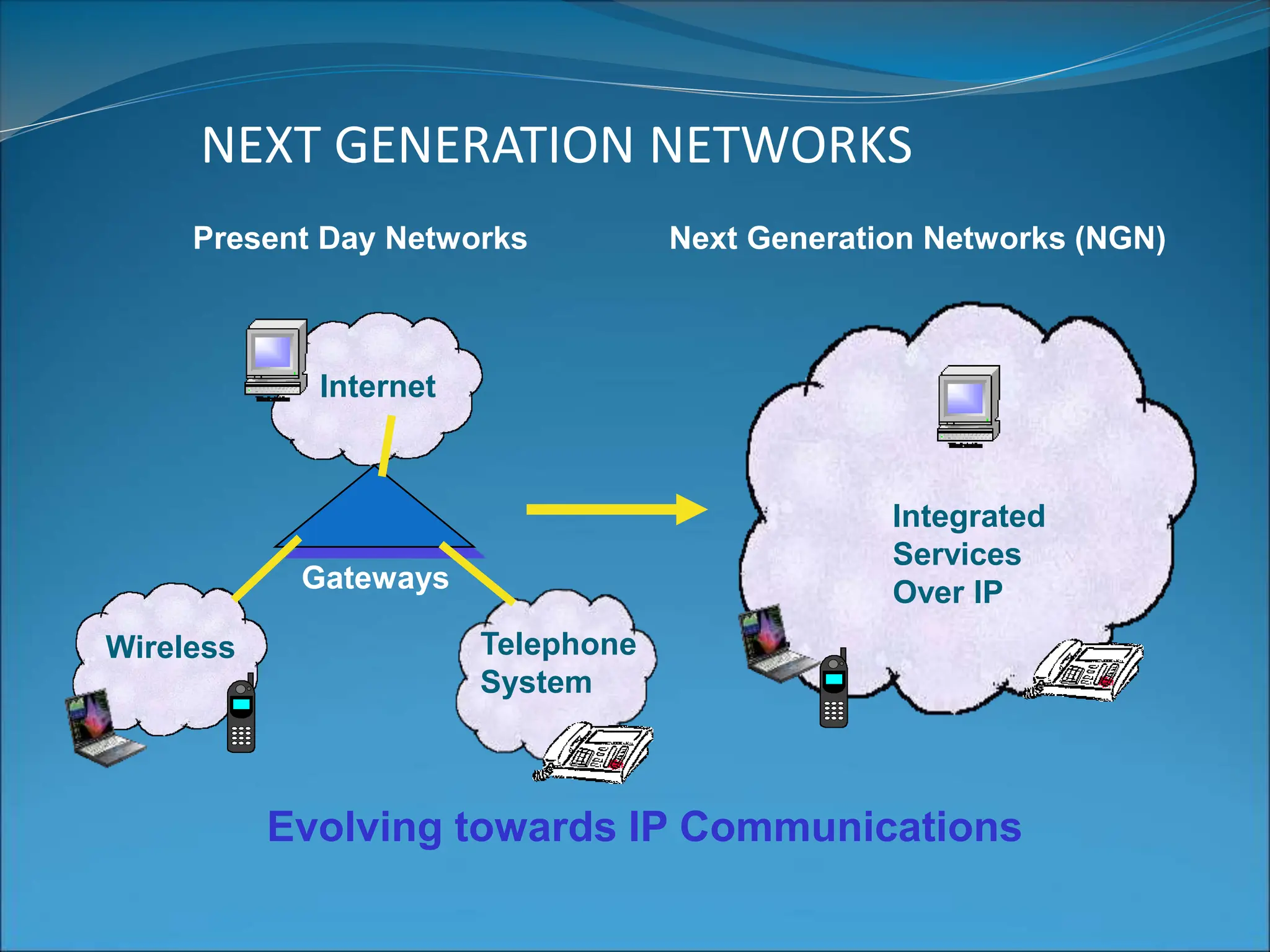 Gateways
Internet
Wireless Telephone
System
Integrated
Services
Over IP
Evolving towards IP Communications
Next Generation Networks (NGN)
Present Day Networks
NEXT GENERATION NETWORKS
 