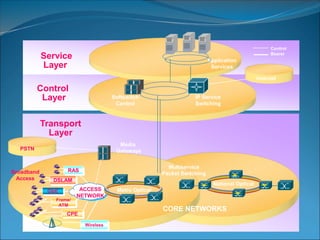 Service
Layer
Control
Bearer
Control
Layer Softswitch
Control
IP Service
Switching
Application
Services
Transport
Layer
PSTN
Internet
Multiservice
Packet Switching
X
X X X
X
CORE NETWORKS
X
National Optical
Broadband
Access
GbE
DSLAM
ACCESS
NETWORK
RAS
Frame/
ATM
Wireless
CPE
Media
Gateways
Metro Optical
X
X
X
X
 
