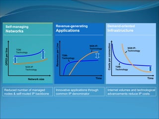 OPEX
per
line
Network size
Reduced number of managed
nodes & self-routed IP backbone
TDM
Technology
NGN IP
Technology
Self-managing
Networks
TDM-
Technology
NGN IP-
Technology
Time
Revenues
per
Line
Revenue-generating
Applications
Innovative applications through
common IP denominator
Internet volumes and technological
advancements reduce IP costs
Demand-oriented
Infrastructure
Time
TDM-
Technology
NGN IP-
Technology
Costs
per
connection
 