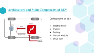 types of electric vehicles ppt