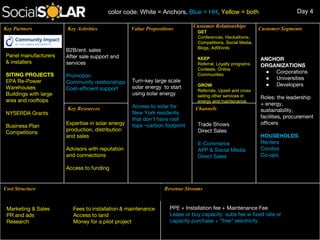 ANCHOR
ORGANIZATIONS
● Corporations
● Universities
● Developers
Roles: the leadership
+ energy,
sustainability,
facilities, procurement
officers
HOUSEHOLDS
Renters
Condos
Co-ops
B2B/ent. sales
After sale support and
services
Promotion
Community relationships
Cost-efficient support
Turn-key large scale
solar energy to start
using solar energy
Access to solar for
New York residents
that don’t have roof
tops –carbon footprint
Panel manufacturers
& installers
SITING PROJECTS
EPA Re-Power
Warehouses
Buildings with large
area and rooftops
NYSERDA Grants
Business Plan
Competitions
Marketing & Sales
PR and ads
Research
PPE + Installation fee + Maintenance Fee
Lease or buy capacity: subs fee w fixed rate or
capacity purchase + “free” electricity
Trade Shows
Direct Sales
E-Commerce
APP & Social Media
Direct Sales
Expertise in solar energy
production, distribution
and sales
Advisors with reputation
and connections
Access to funding
GET
Conferences, Hackathons,
Competitions, Social Media,
Blogs, AdWords
KEEP
Referral, Loyalty programs,
Contests, Online
Communities
GROW
Referrals, Upsell and cross
selling other services in
energy and maintenance
Key Partners Key Activities Value Propositions
Customer Relationships
Customer Segments
Key Resources Channels
Cost Structure Revenue Streams
color code: White = Anchors, Blue = HH, Yellow = both
Fees to installation & maintenance
Access to land
Money for a pilot project
Day 4
 