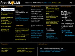 ANCHOR
ORGANIZATIONS
Short-term
● Columbia
Long-term
● Universities
● Corporations
Roles: the leadership +
energy, sustainability,
facilities, procurement
officers
HOUSEHOLDS
● Low-middle
income roof-
less households
B2B/ent. sales
After sale support and
services
Promotion
Community relationships
Cost-efficient support
Provide large scale solar
energy, deep energy
efficiency, and
solar expertise to help
customers reduce utility
bill and use clean energy
while becoming a
community hero
Minority-woman owned
firm
Access to cheap solar
energy for low-middle
income New York
residents that don’t
have roof tops
Panel manufacturers
& installers
SITING PROJECTS
EPA Re-Power
Warehouses
Buildings with large
area and rooftops
NYSERDA Grants
Business Plan
Competitions
Marketing & Sales
PR and ads
Research
PPE + Installation fee + Maintenance Fee
Lease or buy capacity: subs fee w fixed rate or
capacity purchase + “free” electricity
Direct Sales
Trade Shows
Existing networks
Direct Sales
E-Commerce
APP & Social Media
Expertise in solar energy
production, distribution
and sales
Advisors with reputation
and connections
Access to funding
GET
Leverage existing networks,
Conferences, Social Media,
Blogs, AdWords
KEEP
Loyalty programs,
Easy-to-use platform/app,
Online Communities
GROW
Referrals, Upsell and cross
selling other services in
energy and maintenance
Key Partners Key Activities Value Propositions
Customer Relationships
Customer Segments
Key Resources Channels
Cost Structure Revenue Streams
installation fees & maintenance
Access to land
Financing for a pilot project
Day 5color code: White = Anchors, Blue = HH, Yellow = both
 