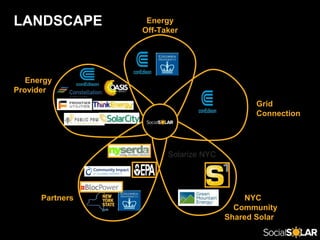 LANDSCAPE
Energy
Provider
Partners NYC
Community
Shared Solar
Energy
Off-Taker
Grid
Connection
Solarize NYC
 
