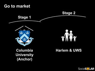 Go to market
WalMart
Stage 1
Stage 2
Columbia
University
(Anchor)
Harlem & UWS
 