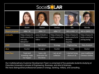 Name Asumi Donna Dmitry Ola Wendy
Degree program MBA ’18 MBA ’17 MBA ’17 MS in MSE ’17 MA in QMSS ’17
LinkedIn https://www.lin
kedin.com/in/as
umi-ota-
04532717
www.linkedin.c
om/in/donnasa
nders
https://www.lin
kedin.com/in/kr
otkov
https://www.lin
kedin.com/in/ol
akeyede-
olayinka
https://www.lin
kedin.com/in/w
anting-wang
SME Finance Operations Strategy Engineering Data Analysis
Role Hustler Designer Hustler Picker Hacker
Cool Fact Food and
traveling make
me happy!
I was a ski
instructor for
the blind.
I am an art
collector.
I started living
alone at 16.
Love traditional
Chinese clothes.
Our multidisciplinary Customer Development Team is comprised of five graduate students studying at
Columbia University’s schools of Engineering, Business, and Arts & Sciences.
We have distinguished professional careers in energy, banking, military, and consulting.
 