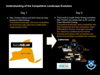 Understanding of the Competitive Landscape Evolution
Day 1 Day 5
● New Yorkers without roof don’t have an easy
access to Solar Energy
Competitive landscape: not much competition
as community solar idea hasn’t really been
implemented in NYC
● There exist a couple Green Energy providers
New Yorkers can simply sign up for, such as
Green Mountain Energy
Competitive landscape: fairly competitive with
both established and new companies. Need
differentiation factors - leverage Columbia
ties; become a certified woman-owned
business and partner with universities and
government entities to establish the credibility
 