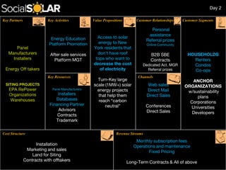 HOUSEHOLDS
Renters
Condos
Co-ops
ANCHOR
ORGANIZATIONS
w/sustainability
plans
Corporations
Universities
Developers
Energy Education
Platform Promotion
After sale services
Platform MGT
Access to solar
energy to New
York residents that
don’t have roof
tops who want to
decrease the cost
of electricity
Turn-Key large
scale (1MW+) solar
energy projects
that help them
reach “carbon
neutral”
Panel
Manufacturers
Installers
Energy Off takers
SITING PROJECTS
EPA RePower
Organizations
Warehouses
Installation
Marketing and sales
Land for Siting
Contracts with offtakers
Monthly subscription fees
Operations and maintenance
Fixed Pricing
Long-Term Contracts & All of above
Web sales
Direct Mail
Direct Sales
Conferences
Direct Sales
Panel Manufacturers
Installers
Databases
Financing Partner
Advisors
Contracts
Trademark
Personal
assistance
Referral prizes
Online Community
B2B SBE
Contracts
Dedicated Act. MGR
Referral prizes
Key Partners Key Activities Value Propositions Customer Relationships Customer Segments
Key Resources Channels
Cost Structure Revenue Streams
Day 2
 