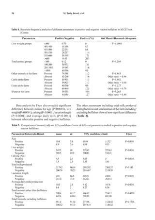 38                                                  M. Tariq Javed, et al.




Table 1. Bivariate frequency analysis of different parameters in positive and negative reactor buffaloes to SCCIT test.
         (Contin

           Parameters                      Positive/Negative           Positive (%)        Stat Mantel Haenszel chi-square
Live weight groups              <400               0/70                      0                          P<0.0001
                                401-450            11/116                    8.7
                                451-500            22/233                    8.6
                                501-550            28/217                    11.4
                                551-600            34/165                    17.1
                                >600               14/55                     20.3
Total animal groups             <100               0/12                      0                          P>0.280
                                100-200            50/333                    13.1
                                201-1000           19/145                    11.6
                                >1000              40/366                    9.9
Other animals at the farm       Present            74/588                    11.2                    P>0.865
                                Absent             35/268                    11.6                 Odds ratio = 0.96
Cattle at the farm              Present            55/431                    11.3                    P>0.982
                                Absent             54/425                    11.3                 Odds ratio = 1.00
Goats at the farm               Present            40/366                    9.9                     P>0.227
                                Absent             69/490                    12.3                 Odds ratio = 0.78
Sheep at the farm               Present            59/511                    10.4                    P>0.265
                                Absent             50/345                    12.7                 Odds ratio = 0.80



    Data analysis by T-test also revealed significant               The other parameters including total milk produced
difference between means for age (P<0.0001), live                   during lactation and total animals at the farm including/
weight (P<0.0001), calving (P<0.0001), lactation length             excluding buffaloes showed non-significant difference
(P<0.0001) and average daily milk (P<0.0001)                        (Table 2).
between tuberculin positive and negative buffaloes.

Table 2. Comparison of means (±sd) and 95% confidence limits of different parameters studied in positive and negative
         reactor buffaloes.

Parameters/Tuberculin Result               mean             sd             95% confidence limit                    T-test
Age
   Positive                                10.8             3.9           10.04                11.52               P>0.0001
   Negative                                8.9              3.6           8.68                 9.15
Live weight
   Positive                                542.5            69            529.42               555.63              P>0.0001
   Negative                                505.5            69.9          500.83               510.21
Calving (No.)
   Positive                                4.5              2.6           4.01                 5                   P>0.0001
   Negative                                3.5              2.3           3.31                 3.61
Total milk produced
   Positive                                2179.2           665.4         2052.92              2305.57             P>0.145
   Negative                                2067.8           762.3         2016.67              2118.95
Lactation length
   Positive                                218              66.6          205.31               230.6               P>0.0001
   Negative                                247.2            73.9          242.23               252.14
Average daily milk production
   Positive                                10.3             2.5           9.82                 10.76               P>0.0001
   Negative                                8.4              2             8.27                 8.54
Total animals other than buffaloes
   Positive                                590.4            651.7         466.67               714.13              P>0.4059
   Negative                                645.4            649.4         598.82               691.98
Total Animals including buffaloes
   Positive                                951.4            913.4         777.98               1124.82             P>0.1716
   Negative                                1083.2           951.3         1019.18              1146.82
 