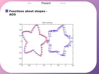 Functions about shapes -
ACO
 