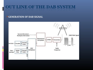 GENERATION OF DAB SIGNAL
 