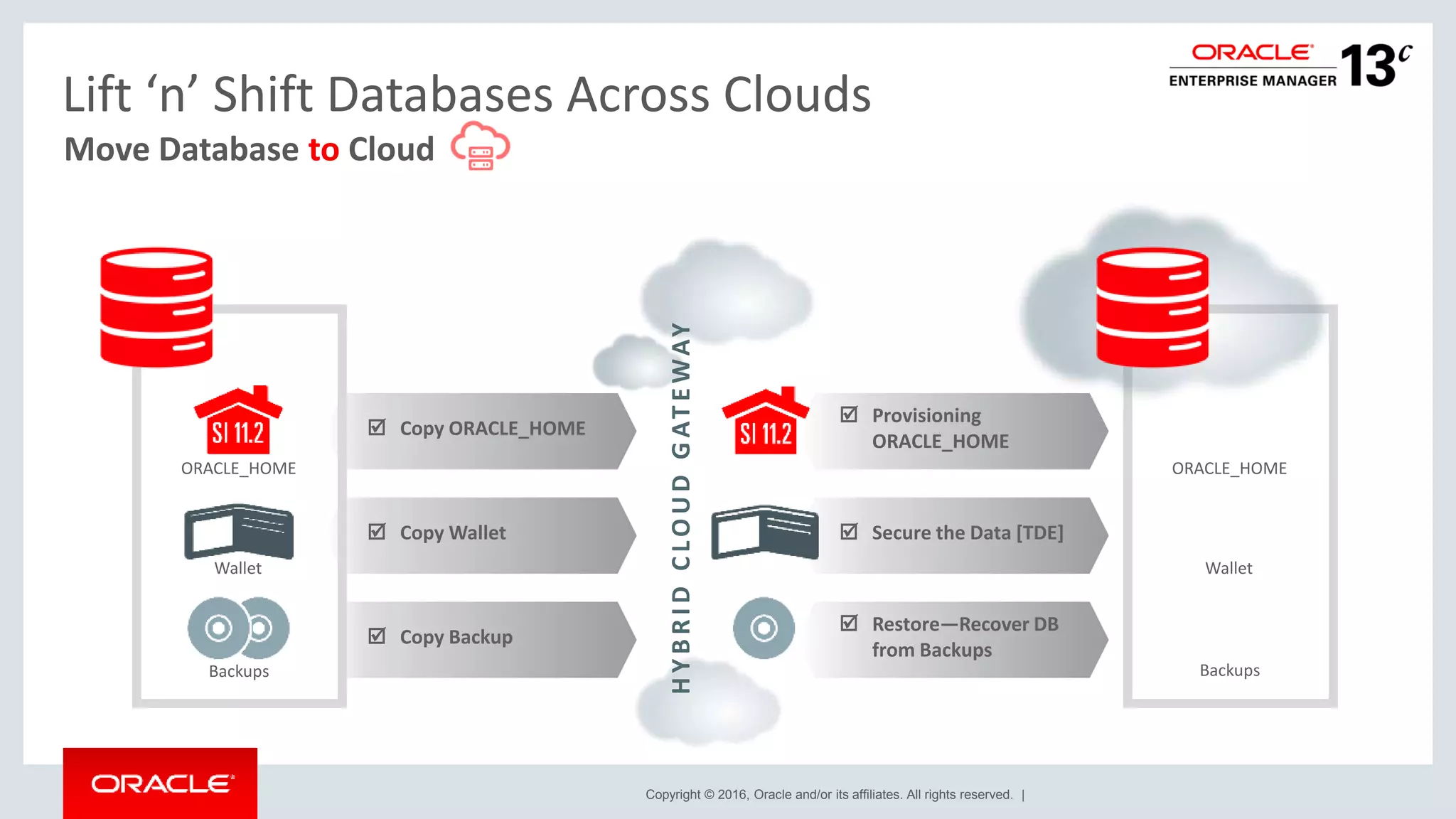 Copyright © 2016, Oracle and/or its affiliates. All rights reserved. |
 Copy Backup
Move Database to Cloud
Lift ‘n’ Shift Databases Across Clouds
 Copy Wallet
 Copy ORACLE_HOME
HYBRIDCLOUDGATEWAY
 Secure the Data [TDE]
 Restore—Recover DB
from Backups
 Provisioning
ORACLE_HOME
ORACLE_HOME
Wallet
Backups
ORACLE_HOME
Wallet
Backups
 
