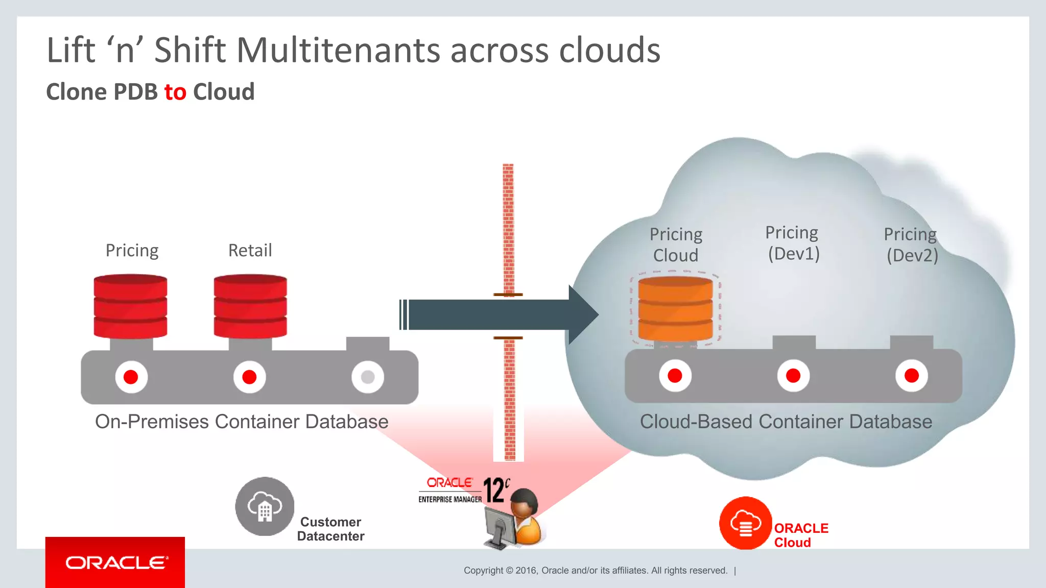 Copyright © 2016, Oracle and/or its affiliates. All rights reserved. |
Lift ‘n’ Shift Multitenants across clouds
Clone PDB to Cloud
Cloud-Based Container DatabaseOn-Premises Container Database
Pricing Retail
Pricing
Cloud
Pricing
(Dev2)
Pricing
(Dev1)
Customer
Datacenter
ORACLE
Cloud
 
