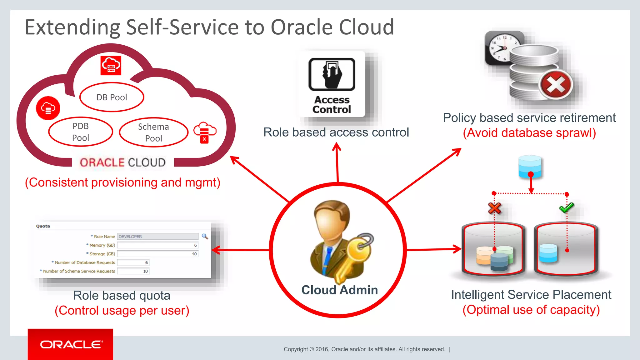 Copyright © 2016, Oracle and/or its affiliates. All rights reserved. |
Extending Self-Service to Oracle Cloud
Role based quota
(Control usage per user)
(Consistent provisioning and mgmt)
PDB
Pool
Schema
Pool
DB Pool
Intelligent Service Placement
(Optimal use of capacity)
Role based access control
Policy based service retirement
(Avoid database sprawl)
Cloud Admin
 