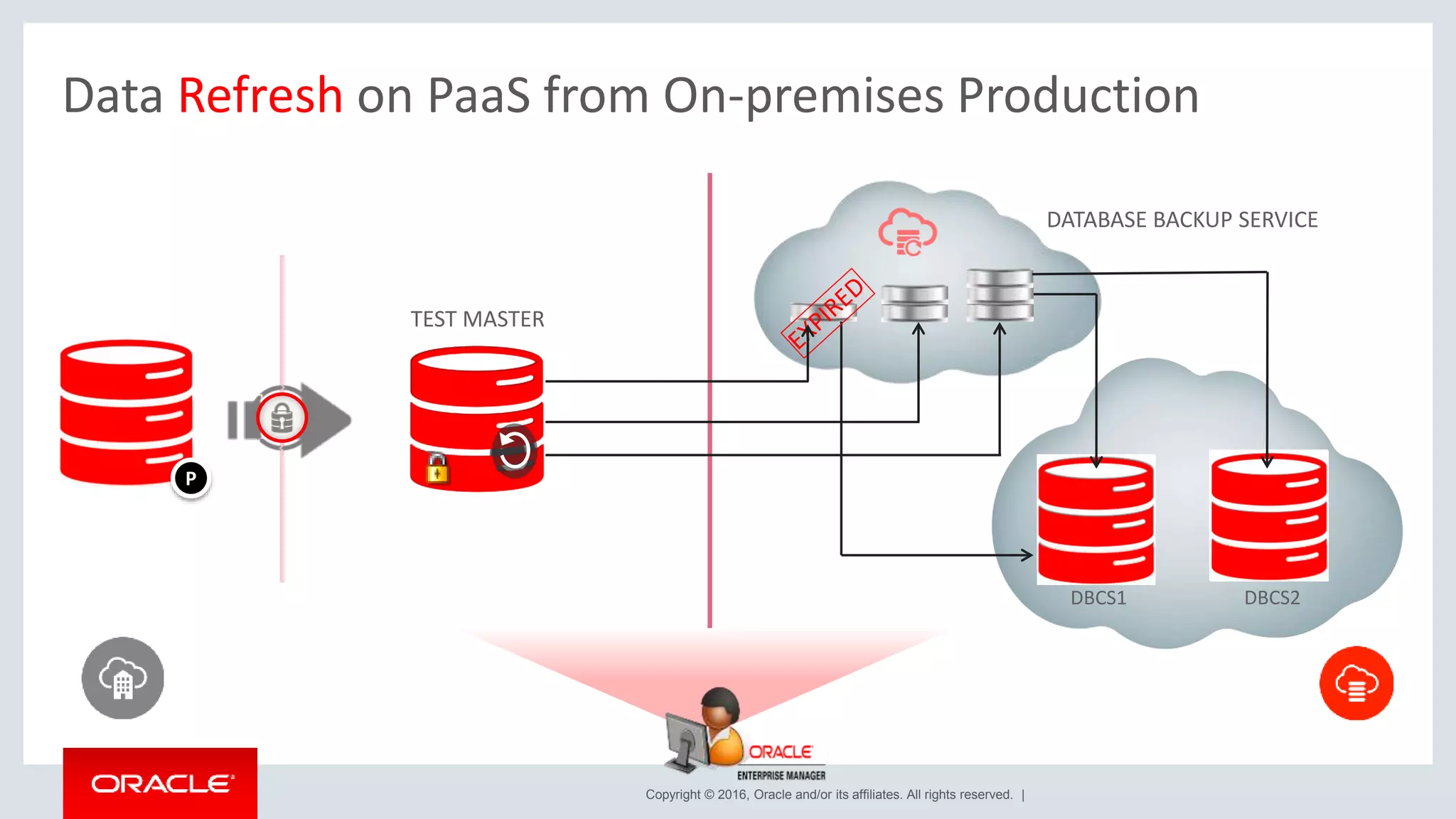 Copyright © 2016, Oracle and/or its affiliates. All rights reserved. |
Data Refresh on PaaS from On-premises Production
DBCS1 DBCS2
P
DATABASE BACKUP SERVICE
TEST MASTER
 