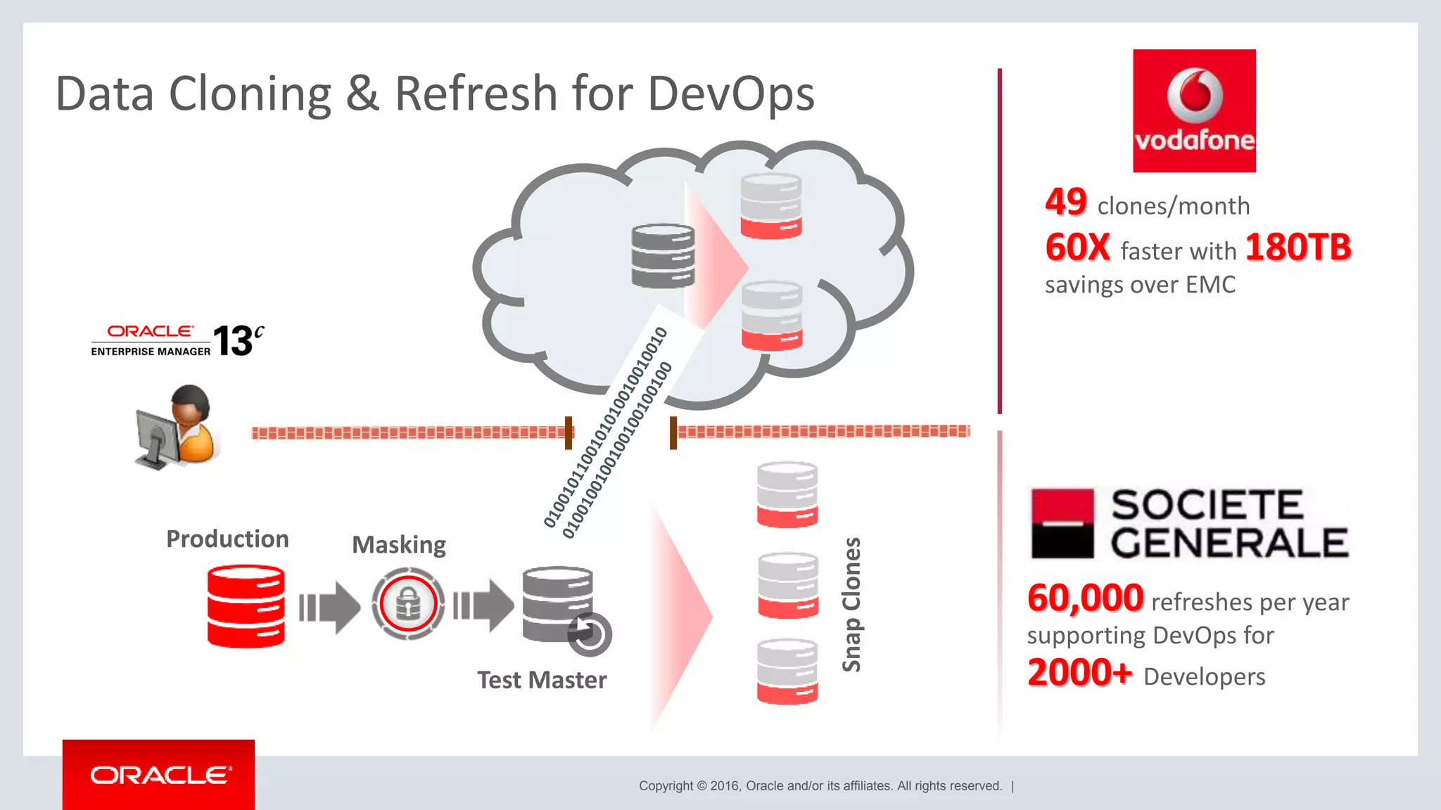Copyright © 2016, Oracle and/or its affiliates. All rights reserved. |
Data Cloning & Refresh for DevOps
Production Masking
Test Master
60,000 refreshes per year
supporting DevOps for
2000+ Developers
SnapClones
49 clones/month
60X faster with 180TB
savings over EMC
 