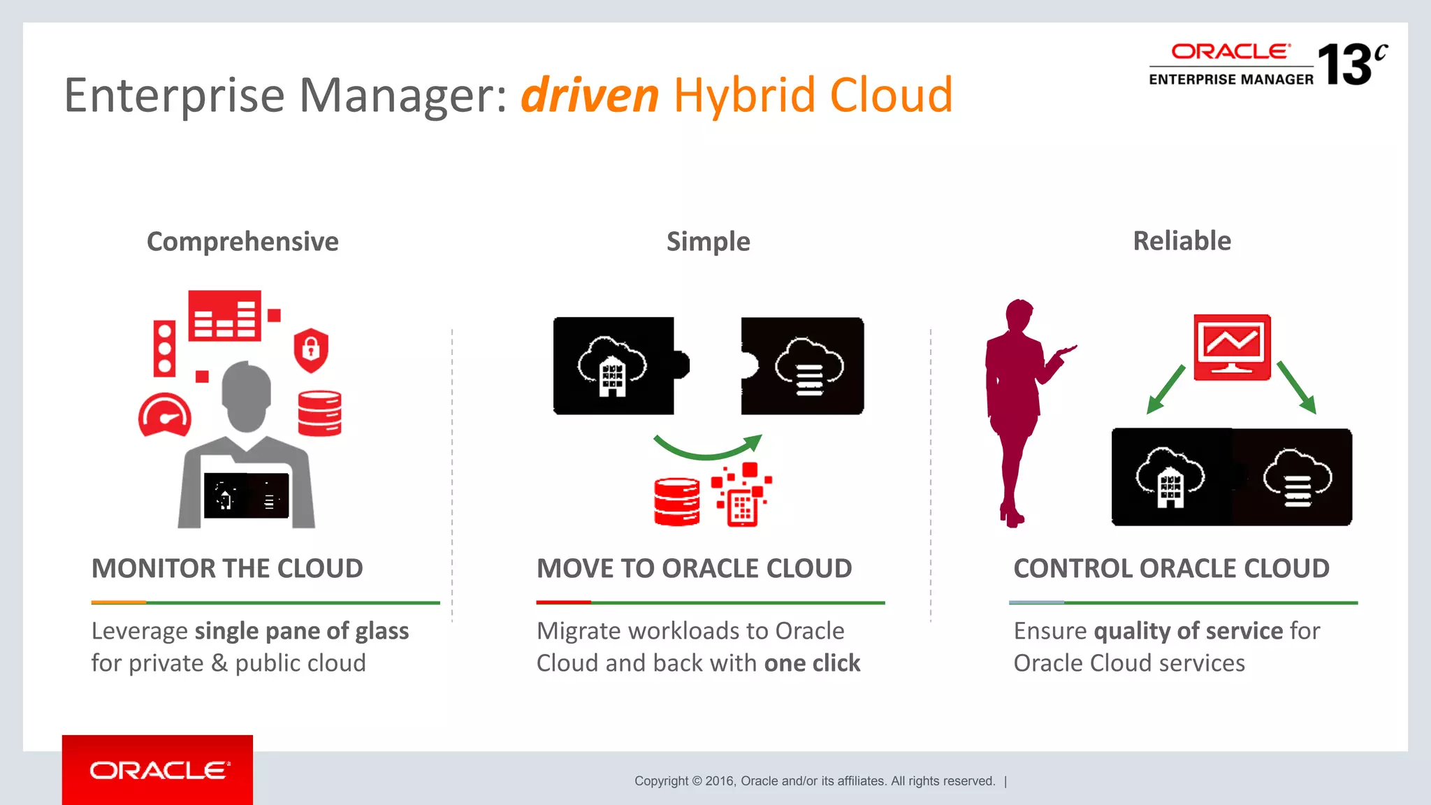 Copyright © 2016, Oracle and/or its affiliates. All rights reserved. |
MONITOR THE CLOUD MOVE TO ORACLE CLOUD CONTROL ORACLE CLOUD
Leverage single pane of glass
for private & public cloud
Migrate workloads to Oracle
Cloud and back with one click
Ensure quality of service for
Oracle Cloud services
Simple ReliableComprehensive
Enterprise Manager: driven Hybrid Cloud
 