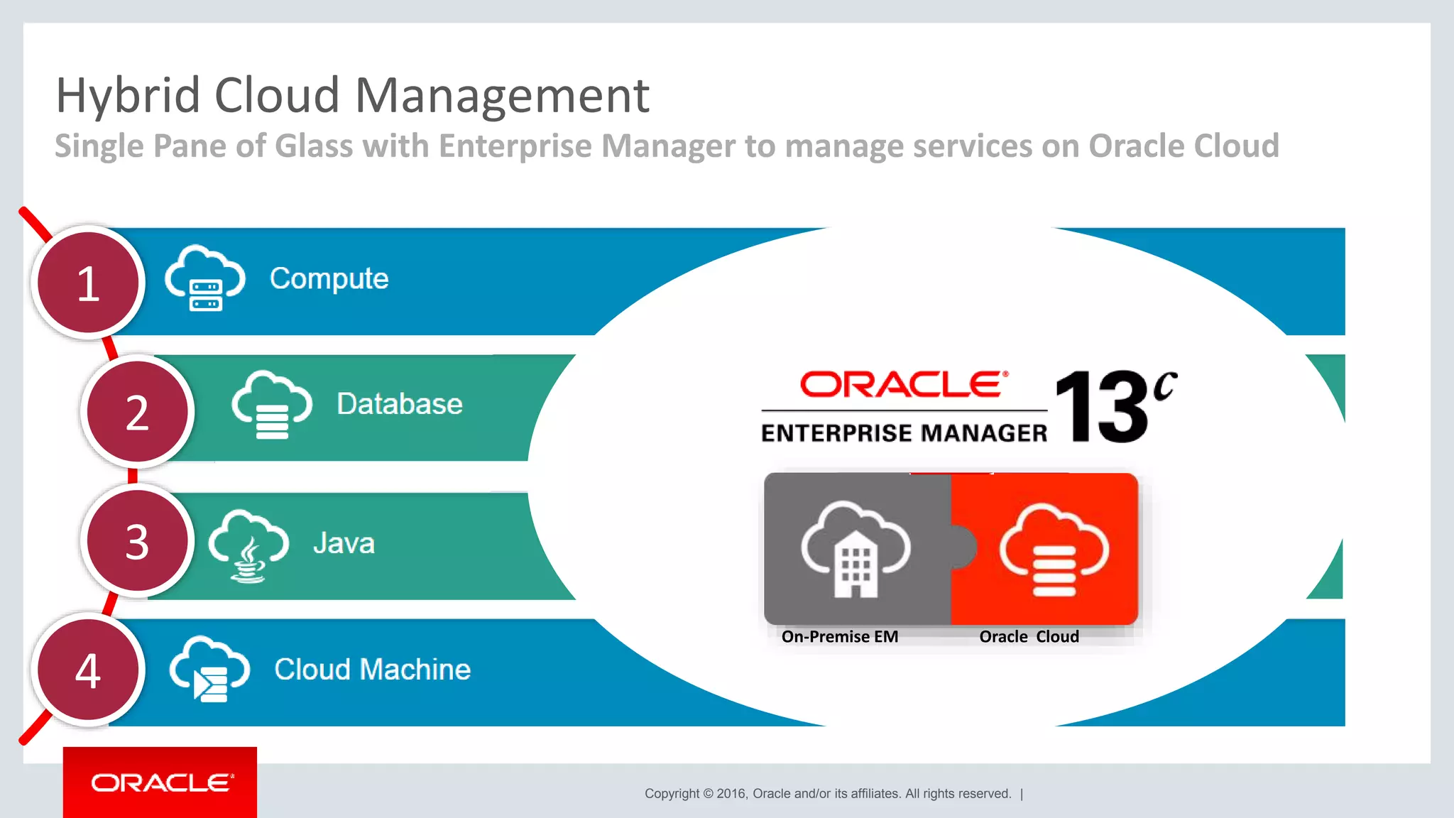 Copyright © 2016, Oracle and/or its affiliates. All rights reserved. |
Hybrid Cloud Management
Single Pane of Glass with Enterprise Manager to manage services on Oracle Cloud
1
4
2
3
On-Premise EM Oracle Cloud
 