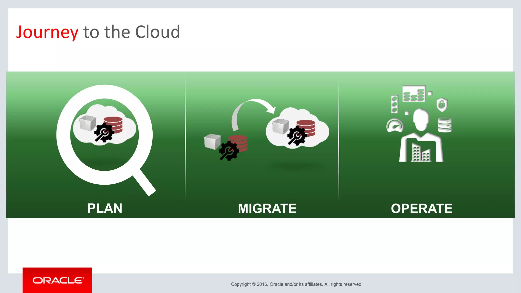 Copyright © 2016, Oracle and/or its affiliates. All rights reserved. |
Journey to the Cloud
PLAN MIGRATE OPERATE
 