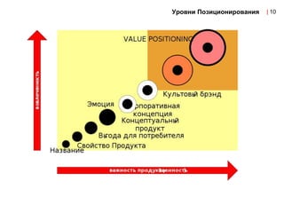 Уровни Позиционирования   | 10
 