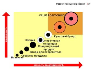 Уровни Позиционирования   | 20
 