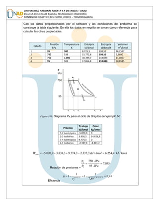 UNIVERSIDAD NACIONAL ABIERTA Y A DISTANCIA – UNAD
ESCUELA DE CIENCIAS BÁSICAS, TECNOLOGÍA E INGENIERÍA
CONTENIDO DIDÁCTICO DEL CURSO: 201015 – TERMODINÁMICA
Con los datos proporcionados por el software y las condiciones del problema se
construye la tabla siguiente. En ella los datos en negrilla se toman como referencia para
calcular las otras propiedades.
Estado
Presión
kPa
Temperatura
K
Entalpía
kJ/kmol
Entropía
kJ/kmolK
Volumen
m3
/kmol
1 95 300 8.725,5 198,55 26,2557
2 750 538 15.772,8 198,55 5,9680
3 750 1.000 30.399,7 218,048 11,0857
4 95 581 17.066,8 218,048 50,8585
Figura 101: Diagrama Pv para el ciclo de Brayton del ejemplo 50
Proceso
Trabajo
kJ/kmol
Calor
kJ/kmol
1-2 Isentrópico -5.020,9 0
2-3 Isobárico 3.838,3 14.626,9
3-4 Isentrópico 9.774,3 0
4-1 Isobárico -2.337,3 -8.341,2
kmolkJkmolkJWneto /4,254.6/)3,337.23,774.93,838.39,020.5
Relación de presiones =
895,7
95
750
P
P
1
2
kPa
kPa
Eficiencia
45,0
89,7
1
1
1
1 4,1/)14,1(/)1(
pr
 