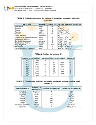 UNIVERSIDAD NACIONAL ABIERTA Y A DISTANCIA – UNAD
ESCUELA DE CIENCIAS BÁSICAS, TECNOLOGÍA E INGENIERÍA
CONTENIDO DIDÁCTICO DEL CURSO: 201015 – TERMODINÁMICA
TABLA 3: Unidades derivadas del sistema SI que tienen nombres y símbolos
especiales
CANTIDAD NOMBRE SIMBOLO DEFINICION DE LA UNIDAD
Frecuencia
Energía
Fuerza
Potencia
Presión
Carga eléctrica
Diferencia de potencial eléctrico
Resistencia eléctrica
Conductancia eléctrica
Capacitancia eléctrica
Flujo magnético
Inductancia
Densidad de flujo magnético
hertz
joule
newton
watt
pascal
coulombio
voltio
ohmio
siemens
faradio
weber
henry
tesla
Hz
J
N
W
Pa
C
V
Ω
S
F
Wb
H
T
s
-1
m
2
.kg.s
2
m.kg.s
-2
= J.m
-1
m
2
.kg.s
-3
= J.s
-1
m
-1
.kg.s
-2
= J.m
-3
s.A
m
2
.kg.s
-3
.A
-1
= J.s
-1
.A
-1
m
2
.kg.s
-3
..A
-2
= V.A
-1
m
2
.kg
-1
. s
3
.A
2
m
2
.kg
-1
. s
4
.A
2
=C.V
-1
m
2
.kg. s
-2
.A
-1
= V.s
m
2
.kg.s
-2
.A
-2
=V.s.A
-1
kg.s
-2
.A
-1
= V.m
2
.s
TABLA 4: Prefijos del sistema SI
SUBMULTIPLO PREFIJO SIMBOLO MULTIPLO PREFIJO SIMBOLO
10-1
10-2
10-3
10-6
10-9
10-12
10-15
10-18
deci
centi
mili
micro
nano
pico
femto
atto
d
c
m
μ
n
p
f
a
10
102
103
106
109
1012
deca
hecto
kilo
mega
giga
tera
da
h
k
M
G
T
TABLA 5: Fracciones y múltiplos decimales que tienen nombre especial en el
sistema SI
CANTIDAD FISICA
NOMBRE DE
LA UNIDAD
SIMBOLO DE LA UNIDAD DEFINICION DE LA UNIDAD
Longitud
Longitud
Área
Fuerza
Presión
Energía
Viscosidad cinemática
Viscosidad
Angstrom
micrón
barn
dina
bar
ergio
stockes
poise
Å
μ
b
dyn
bar
erg
St
P
10-10
10-6
m
10-28
m2
10-5
N
105
N.m2
10-7
J
10-4
m2
.s-1
10-1
kg.m-1
.s-1
 